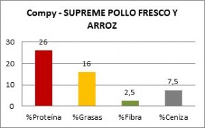 Compy - Supreme Pollo Fresco y Arroz - ComposiciÃ³n
