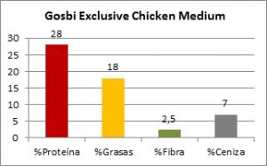 Gosbi Exclusive Chicken Medium - Composición