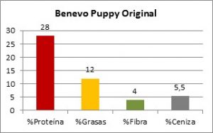 Benevo Puppy Original Composici贸n