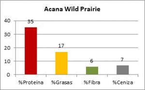 Acana Regionals Dog Wild Prairie Composición