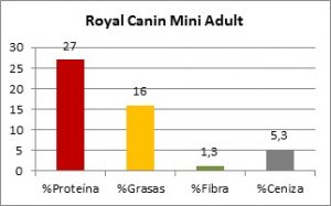Royal Canin Mini Adult ComposiciÃ³n