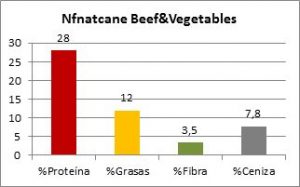 Nfnatcane Beef-Vegetables Composicion