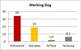 Nfnatcane Working Dog ComposiciÃ³n